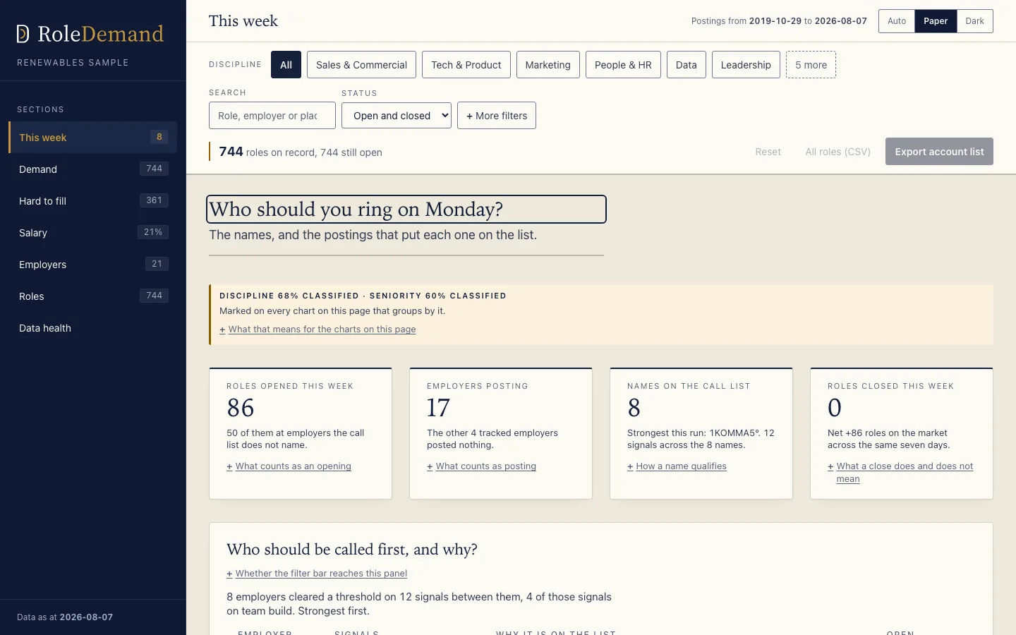 The sample dashboard open on This week in a desktop browser: the cycle's openings and closures, the employers behind them, and the call list they add up to.